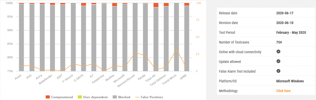 AV Comparative results