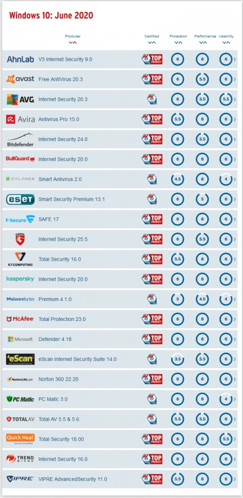 AV Test results